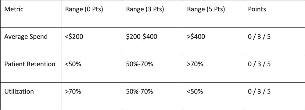 Table describing average spend, patient retention and utilization using a point system.