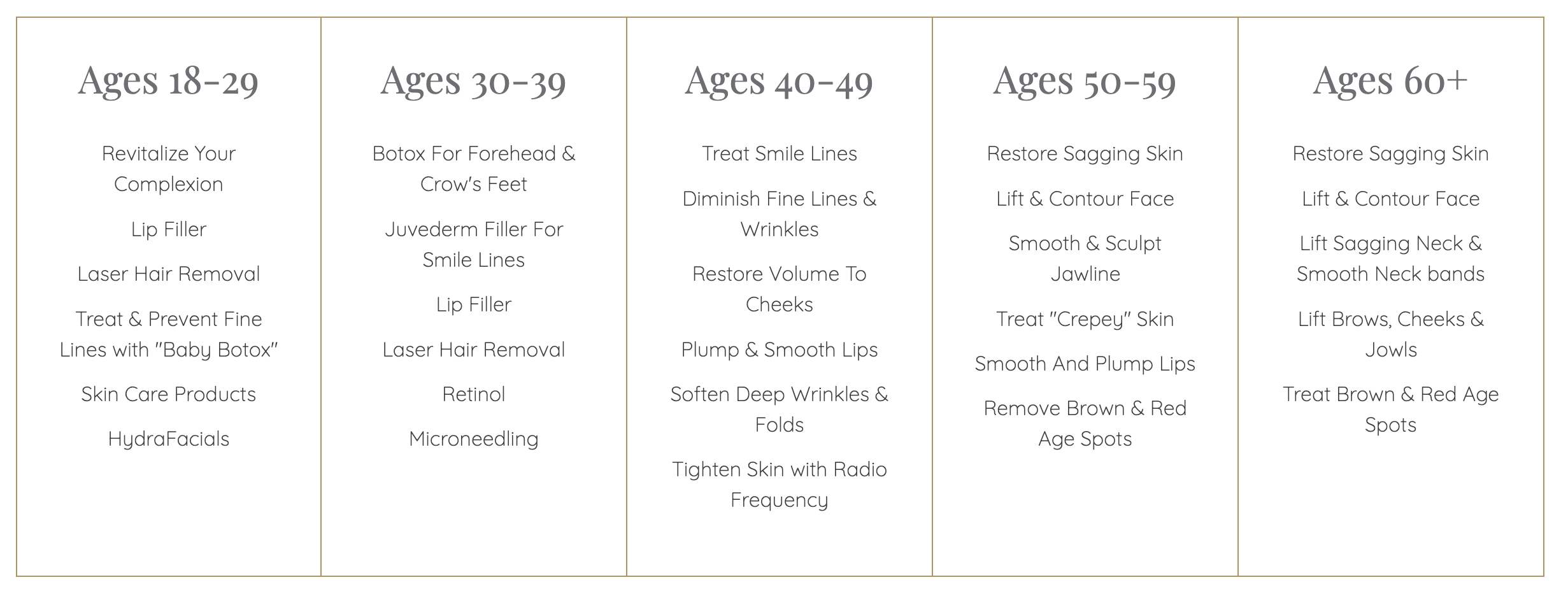 Image displays demographics of aesthetic patients by age.